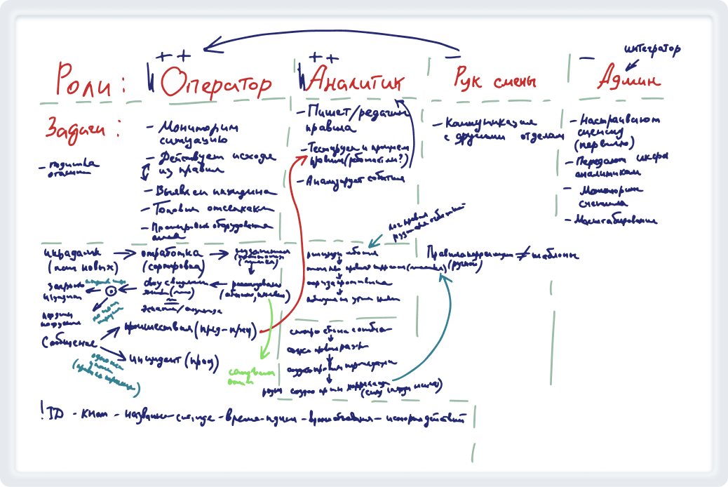Платформы кибер­безопасности. Проектирование на доске. 