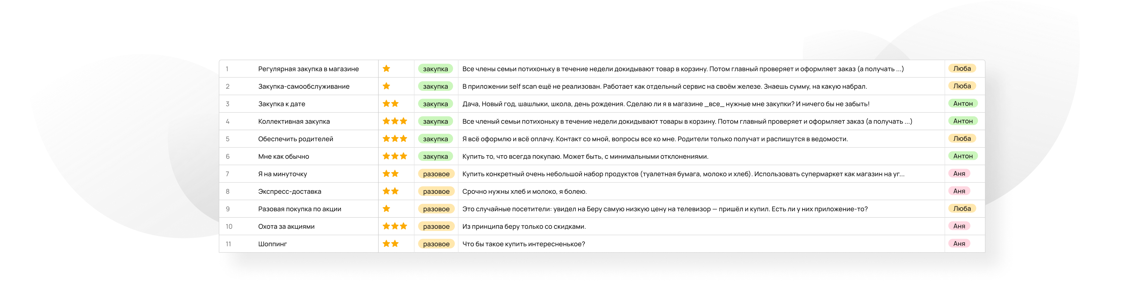 Жизненные ситуации покупателей магазина Окей. 